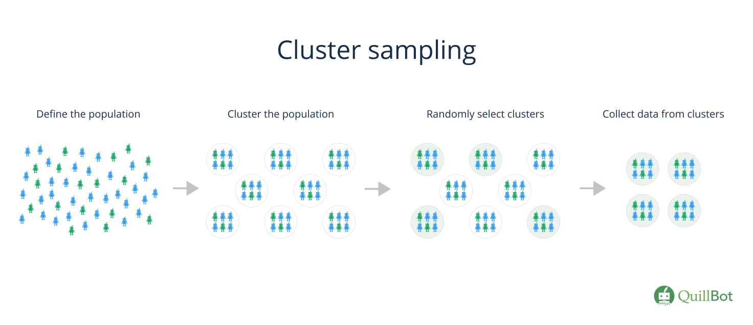 What Is Cluster Sampling?