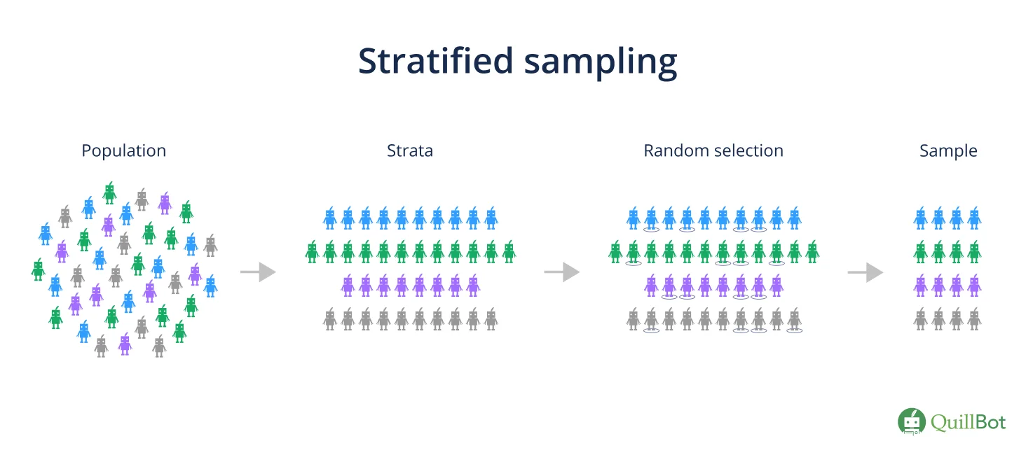 Stratified sampling
