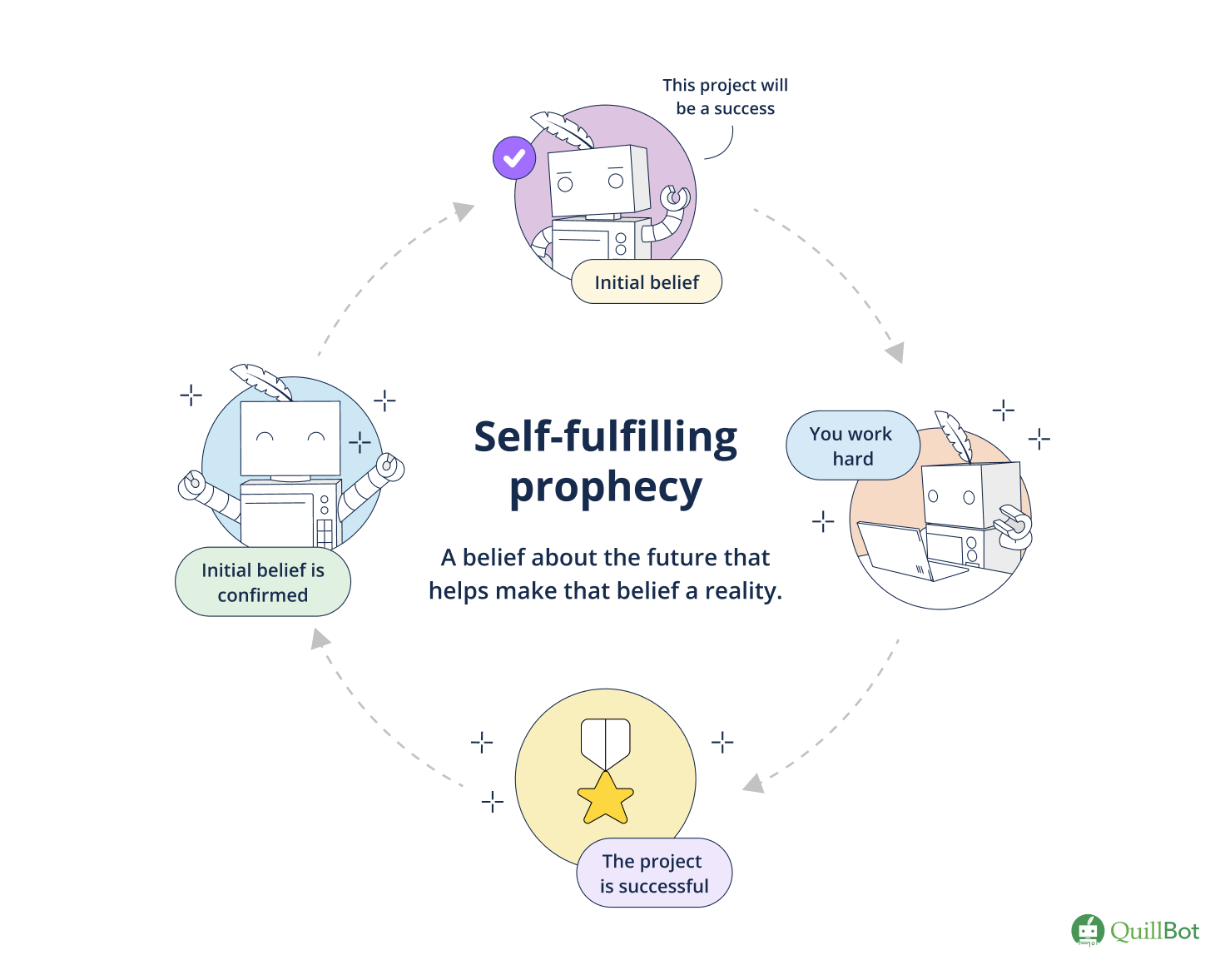 Self-fulfilling prophecy example